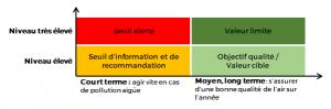 différents seuils