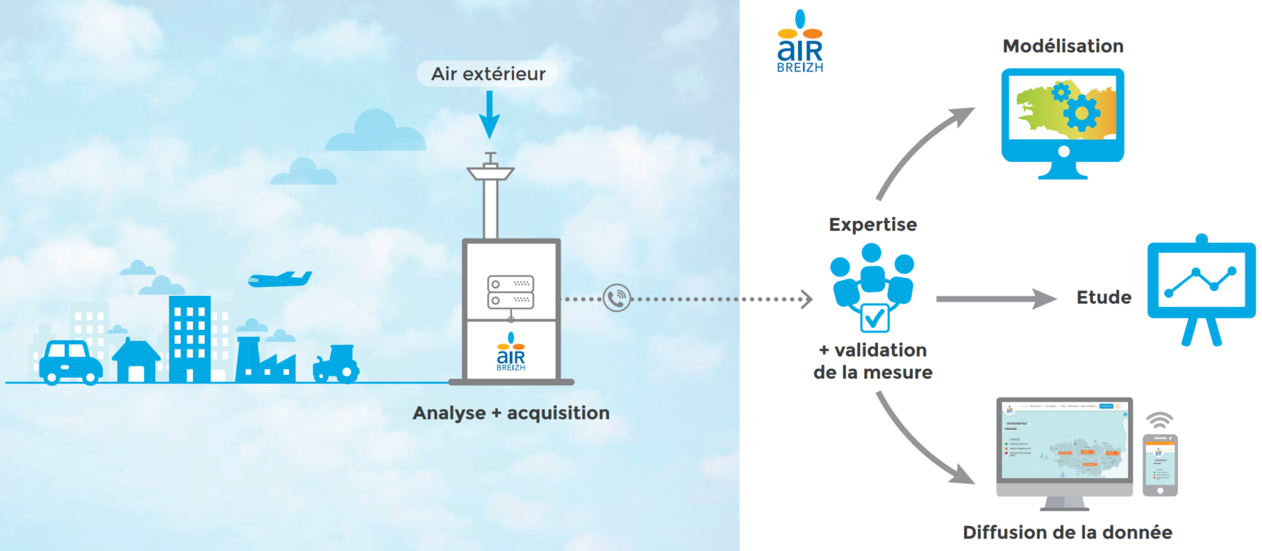 La mesure - Air Breizh