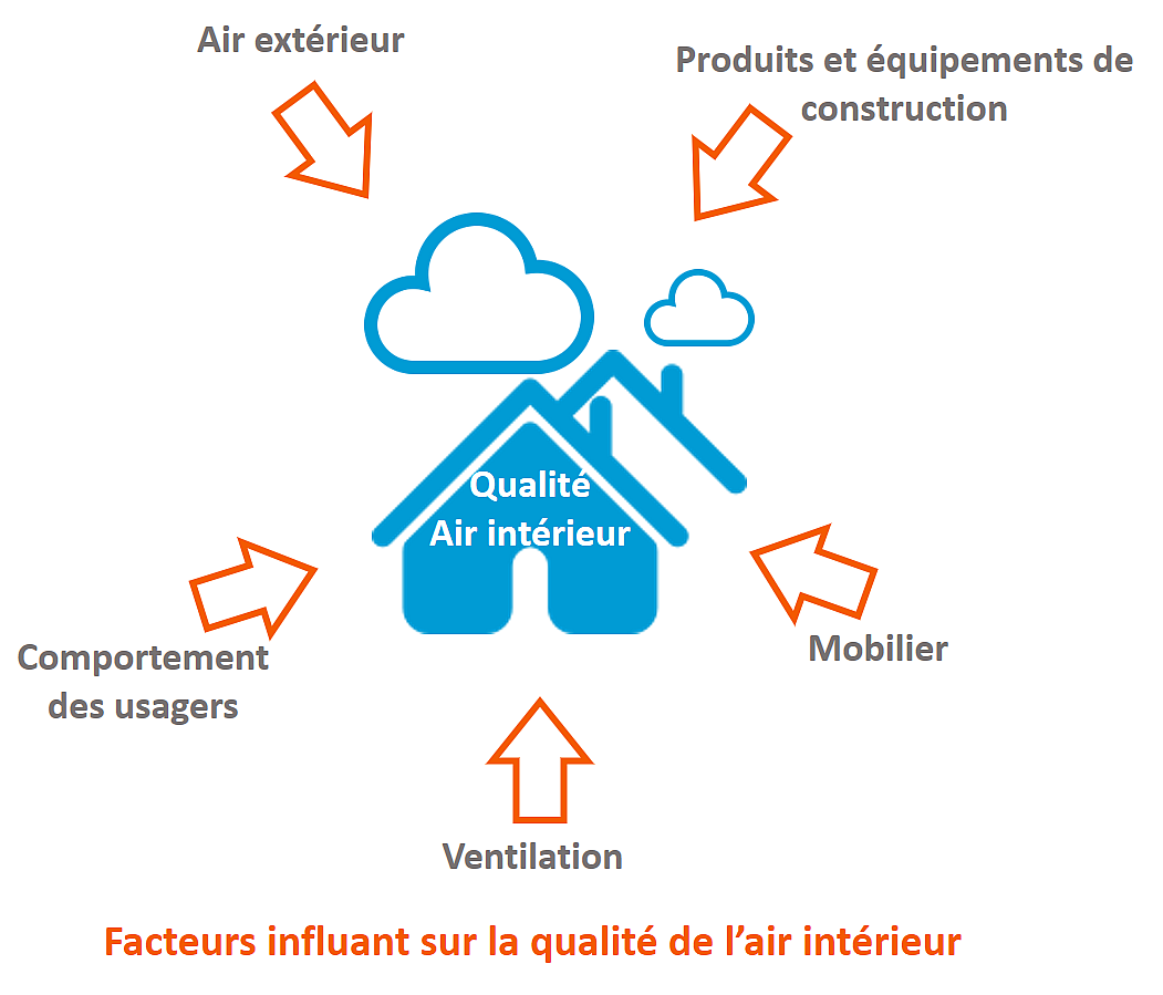 La qualité de l'air intérieur  Agence régionale de santé Bretagne