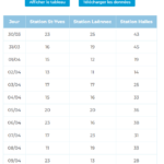 Visualisation de la donnée téléchargeable en csv