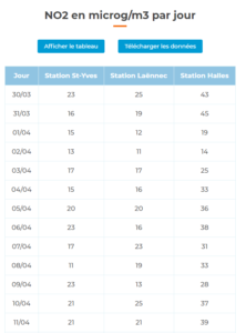 Visualisation de la donnée téléchargeable en csv