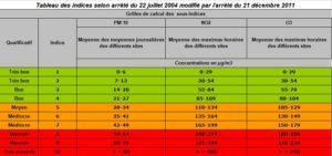 Tableau des sous-indices ATMO